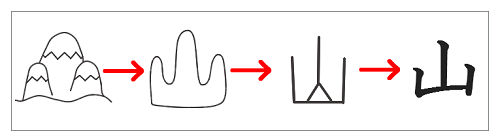 漢字の成り立ち